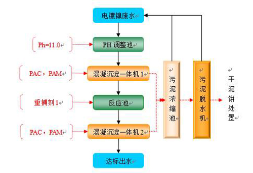 化学沉淀法处理电镀废水工艺流程
