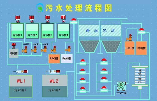 化工厂处理废水流程图