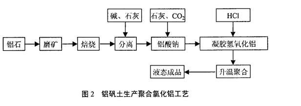 图2铝矾土生产聚合氯化铝工艺流程图