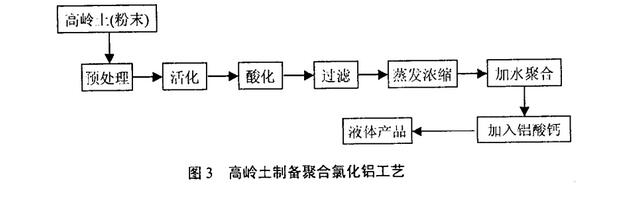 图3高岭土制备聚合氯化铝工艺流程图