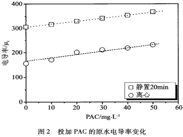 图2投加PAC的原水电导率变化