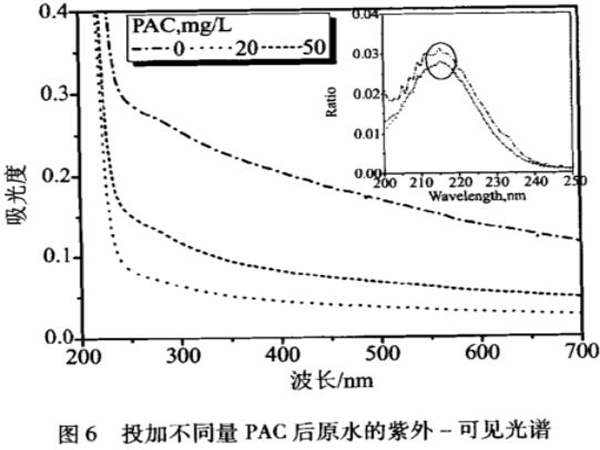 图6投加不同量PAC后原水的紫外-可见光谱