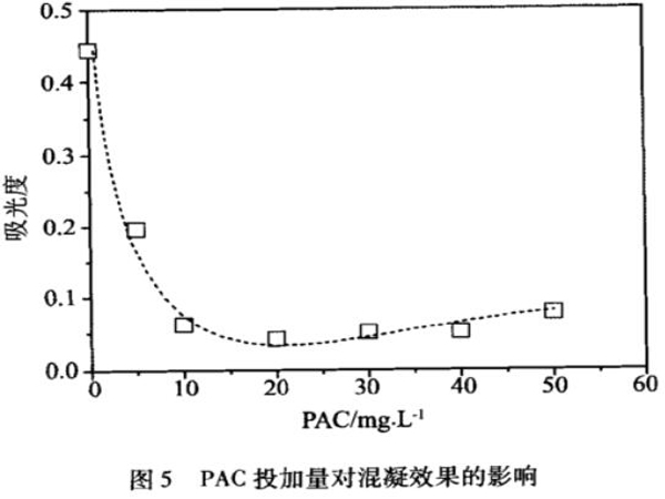 图5PAC投加量对混凝效果的影响