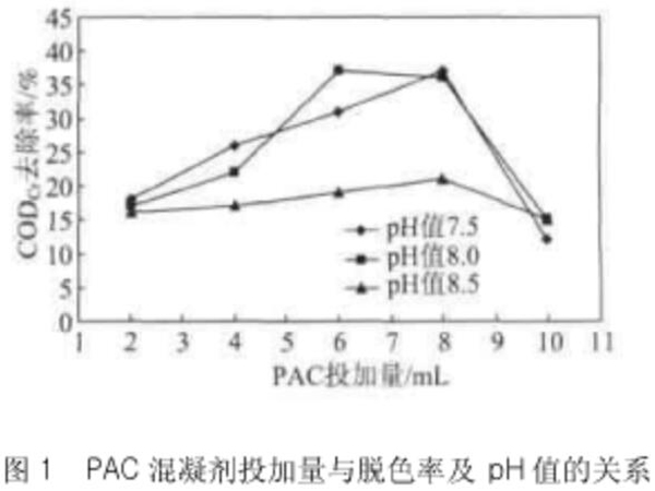 PAC的投加量与脱色率及pH值的关系
