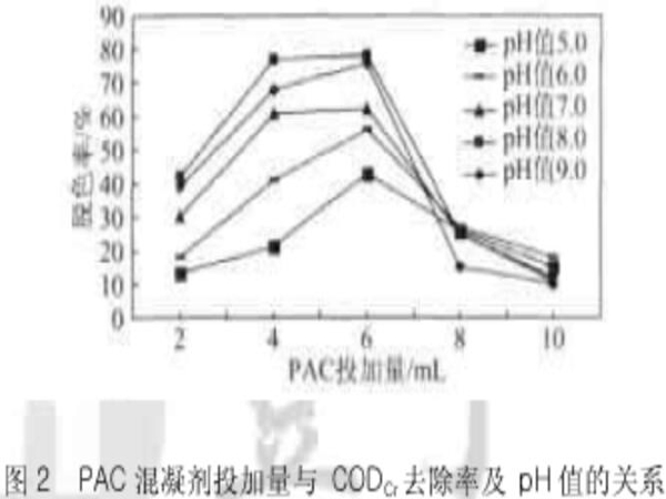 PAC的投加量与CODcr去除率及pH值的关系