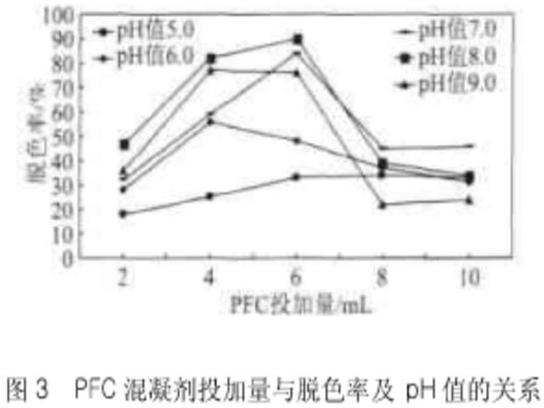 PFC的投加量与脱色率及pH值的关系