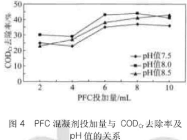 PFC投加量与CODcr去除率及pH值的关系