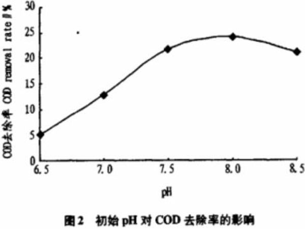 图2初始pH对COD去除率的影响