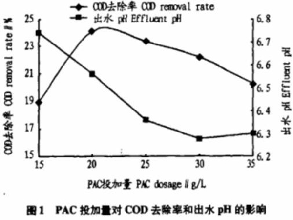 图1PAC投加量对COD去除率和出水pH的影响
