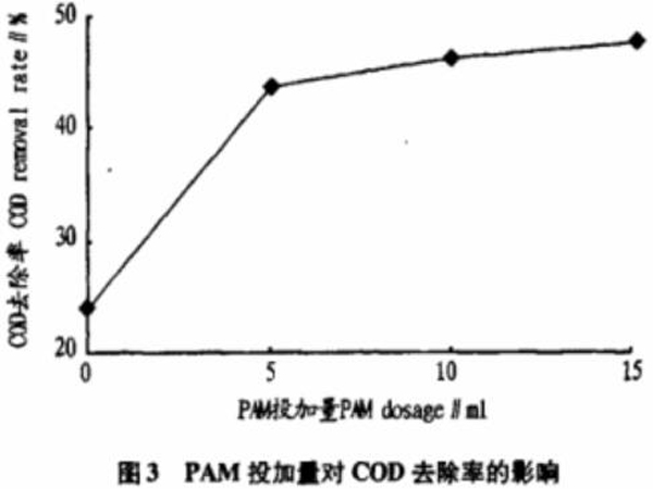 图3PAM投加量对COD去除率的影响