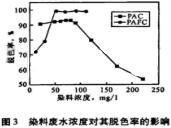 图3染料废水浓度对其脱色率的影响
