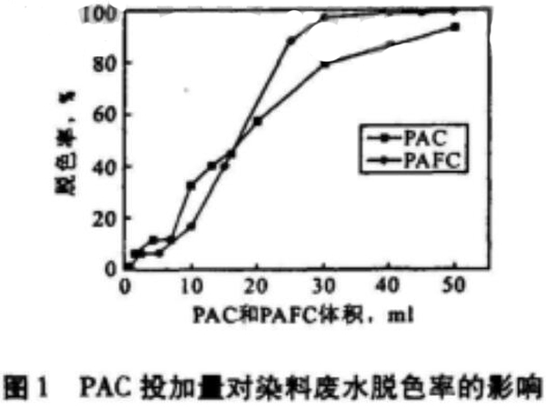 图1聚合氯化铝投加量对染料废水脱色率的影响