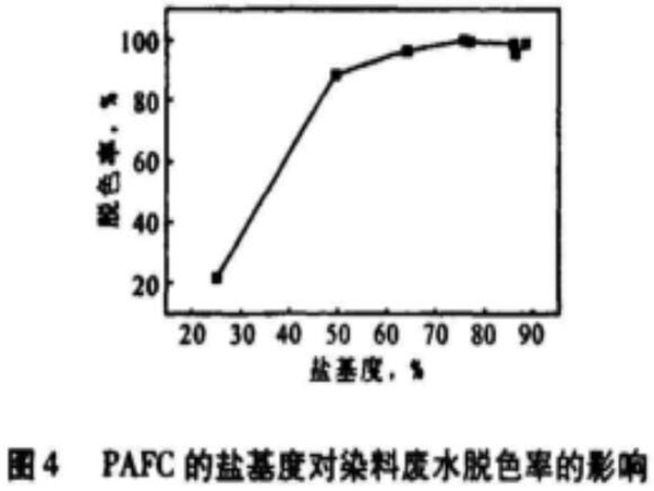 图4聚合氯化铝铁的盐基度对染料废水脱色率的影响