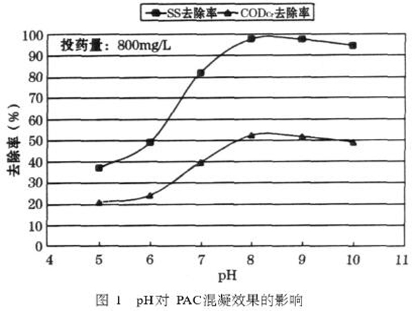 图1pH对PAC混凝效果的影响