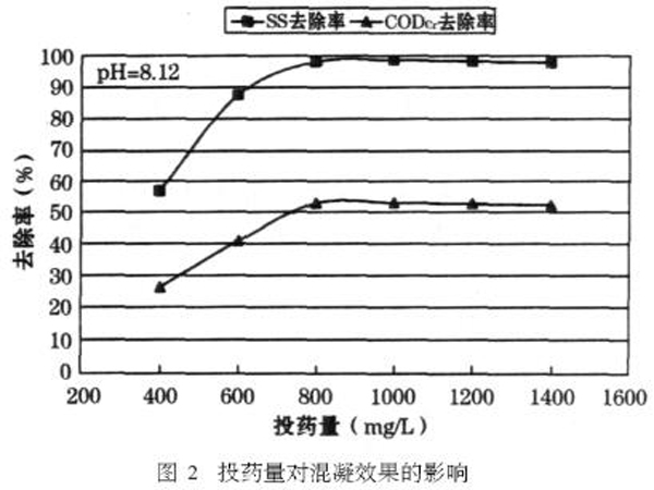 图2投药量对混凝效果的影响