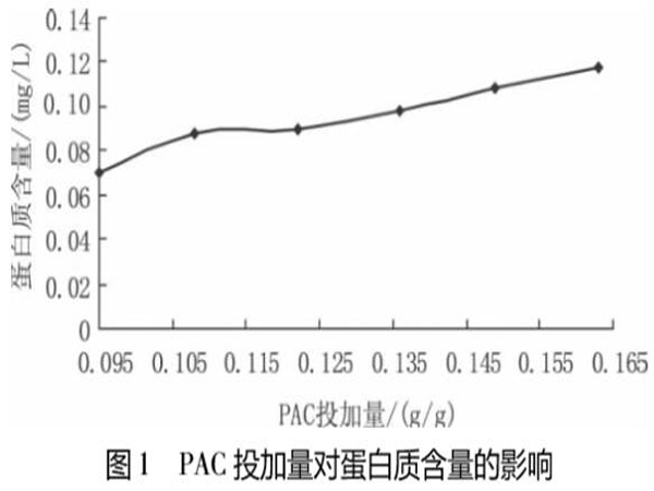 图1PAC投加量对蛋白质含量的影响