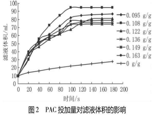 图2PAC投加量对滤液体积的影响