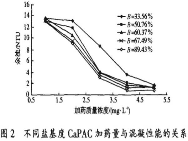 图2不同盐基度CaPAC加药量与混凝性能的关系