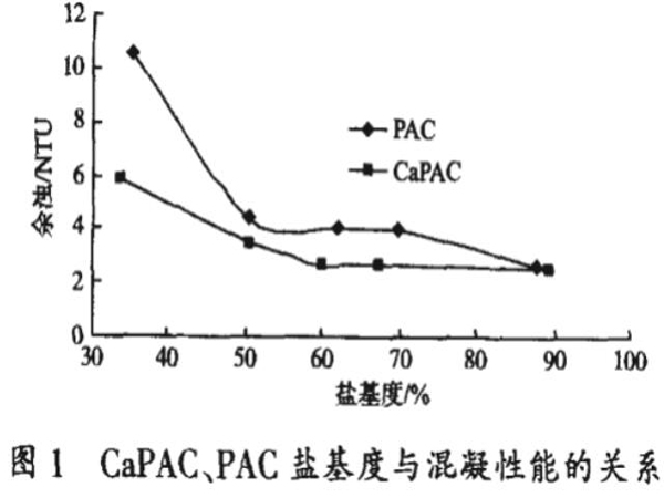图1CaPAC、PAC盐基度与混凝性能的关系