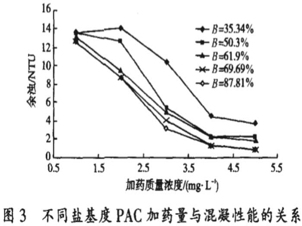 图3不同盐基度PAC加药量与混凝性能的关系