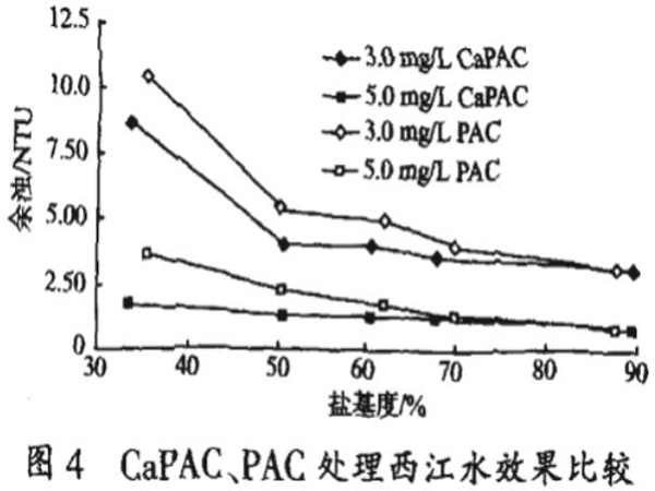 图4CaPAC、PAC处理西江水效果对比