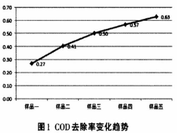 图1COD去除率变化趋势