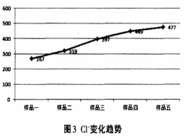 图3Cl<sup>-</sup>变化趋势