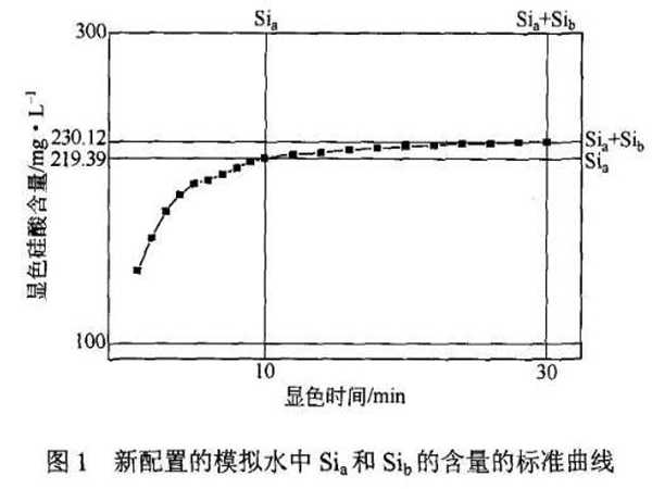 图1新配置的模拟水中Sia和Sib的含量的标准曲线