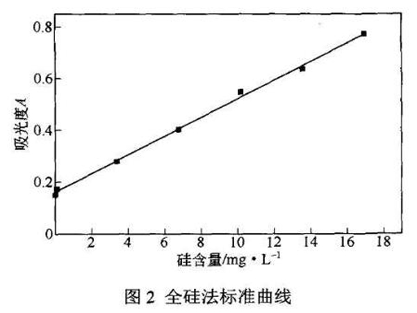 图2全硅法标准曲线