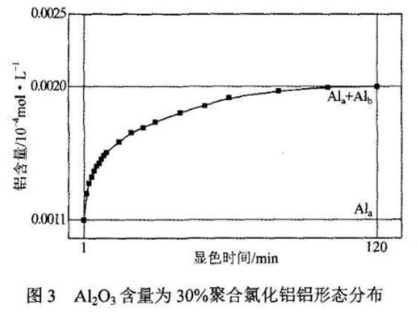 图3Al<sub>2</sub>O<sub>3</sub>含量为30%聚合氯化铝铝形态分布