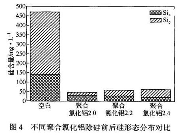 图4不同聚合氯化铝除硅前后硅形态分布对比