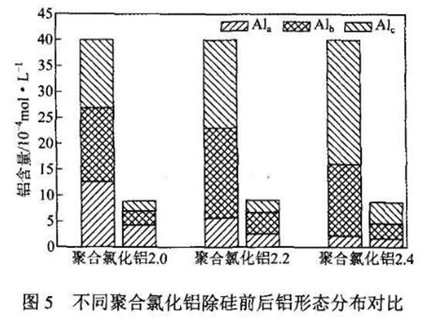 图5不同聚合氯化铝除硅前后铝形态分布对比