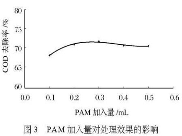 图3PAM加入量对处理效果的影响
