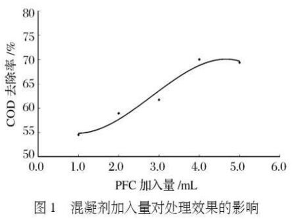 图1混凝剂加入量对处理效果的影响
