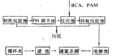 碱式氯化铝处理制革废水工艺流程图