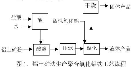 图1铝土矿法生产聚合氯化铝工艺流程
