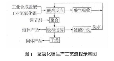 图1 聚氯化铝生产工艺流程示意图