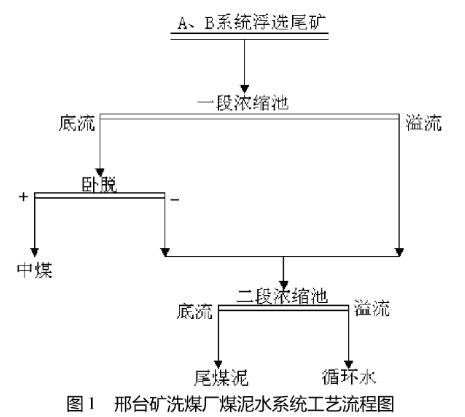 图1 该矿洗煤厂煤泥水系统工艺流程图