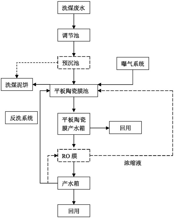 洗煤废水处理工艺流程图