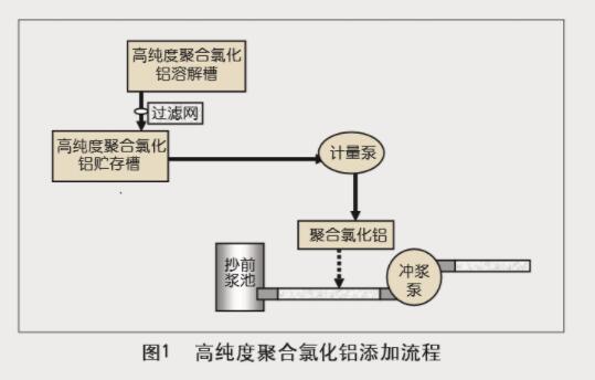 高纯度聚合氯化铝在抄纸系统中的中试