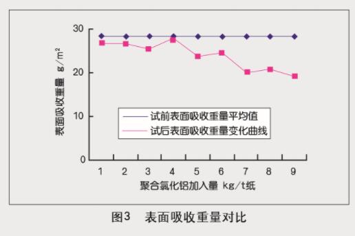 高纯度聚合氯化铝在抄纸系统中的中试