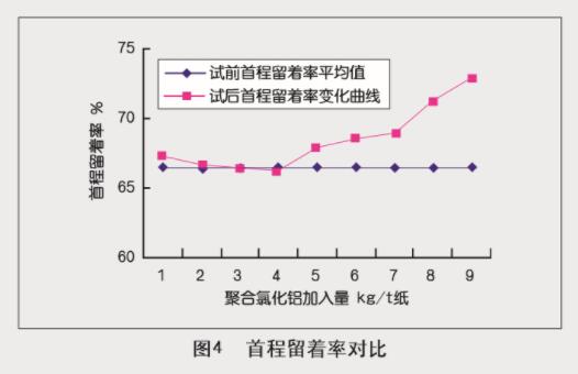 高纯度聚合氯化铝在抄纸系统中的中试