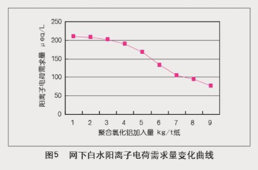 高纯度聚合氯化铝在抄纸系统中的中试