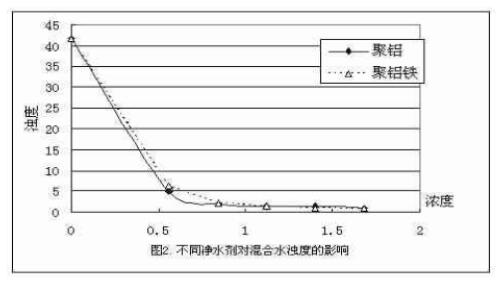 聚合氯化铝和聚合氯化铝铁净水效果对比研究