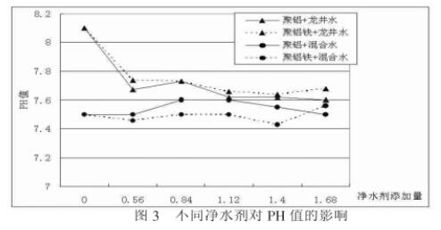 聚合氯化铝和聚合氯化铝铁净水效果对比研究