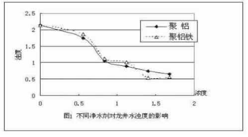 聚合氯化铝和聚合氯化铝铁净水效果对比研究