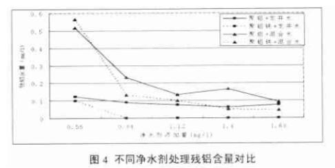聚合氯化铝和聚合氯化铝铁净水效果对比研究