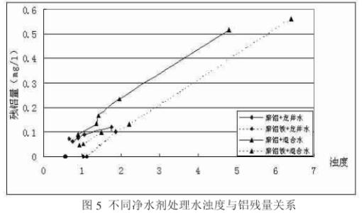聚合氯化铝和聚合氯化铝铁净水效果对比研究