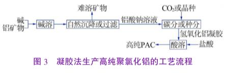 图3凝胶法生产高纯聚合氯化铝的工艺流程