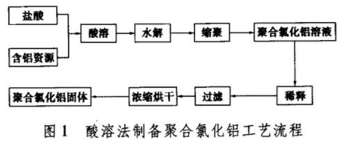 图1酸溶法制备聚合氯化铝工艺流程